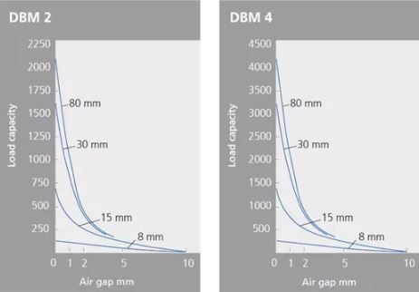 مگنت های DBM ظرفیت حمل مناسبی برای جابجایی اجسام داردند. | خرید مگنت جرثقیل